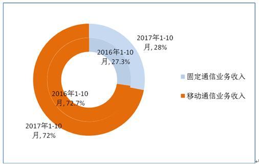 10月移動互聯網戶均使用流量2.25G，你貢獻了多少？