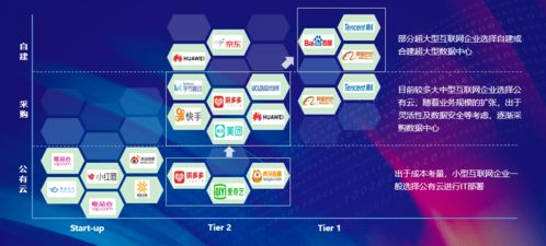 現狀、變化與趨勢 三千字深度解析互聯網行業數據中心應用與數據服務