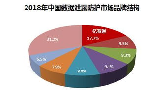 實力領(lǐng)跑 億賽通數(shù)據(jù)泄露防護產(chǎn)品連續(xù)四年市場占有率遙遙領(lǐng)先